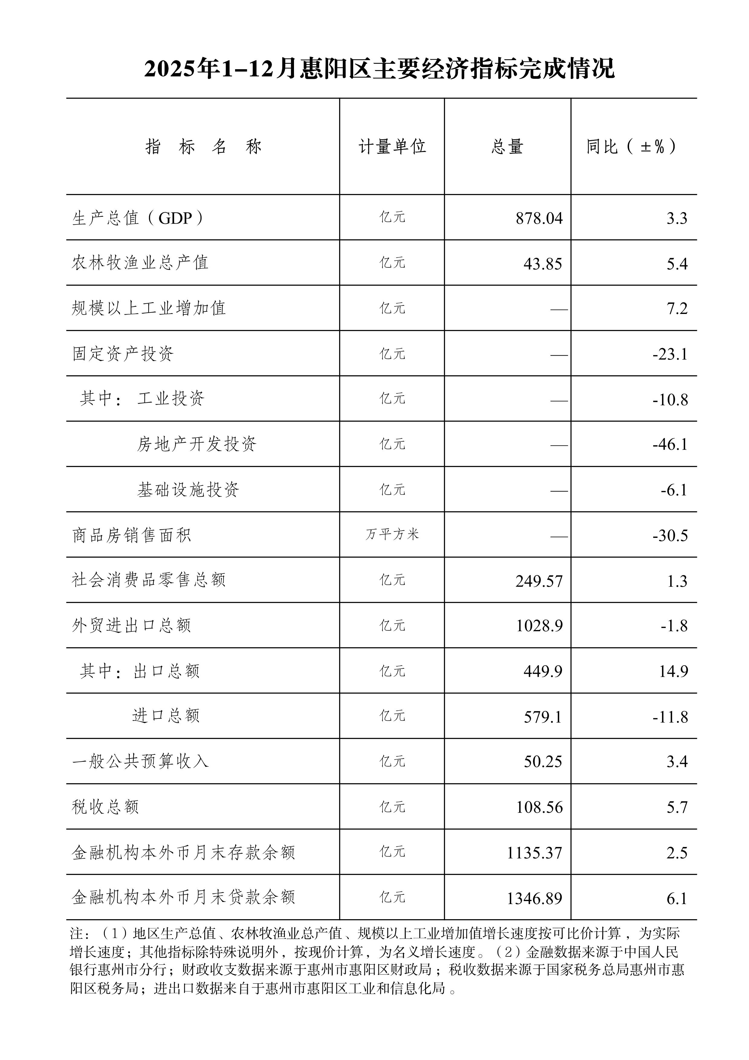 2025年1-12月惠陽區主要經濟指標完成情況.Jpeg